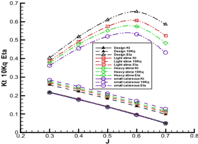 Table  9  shows  the  loss  in  propeller  efficiency  with  surface  roughening  to  a  base  of  J  and  is  defined  by