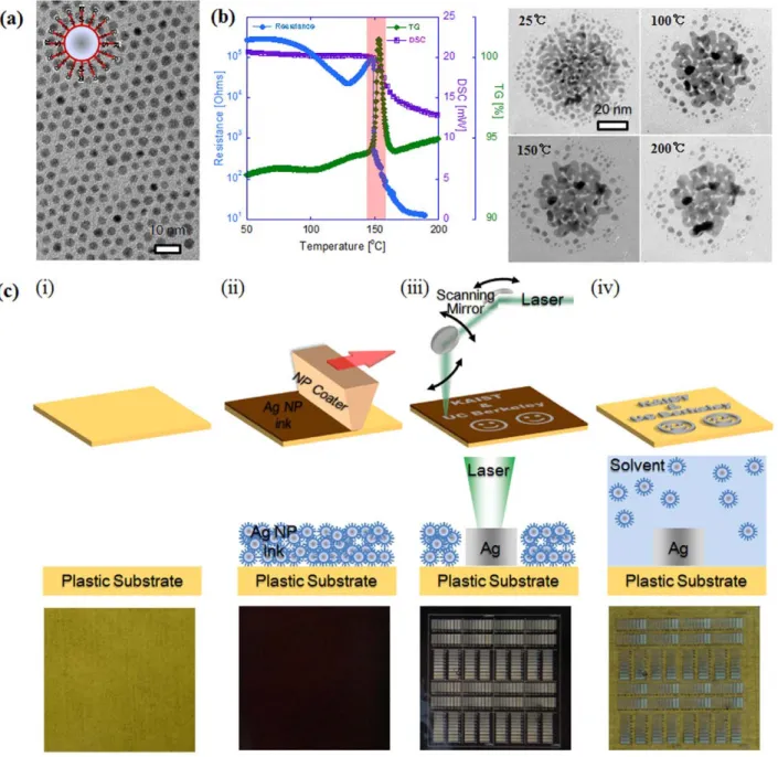 Figure 1. Digital Direct Metal Patterning (DDMP) Process on a Flexible Substrate at Room Temperature and Atmospheric Pressure without Using Any Vacuum Deposition and Photolithography Processes