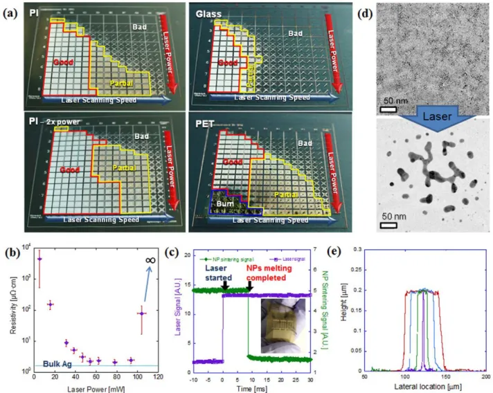 Figure 2. Process Characterization of Laser Induced Melting of Ag NP Ink During DDMP. a, Combinatorial study for optimum laser power vs