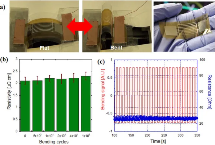 Figure 3. Electrical and Mechanical Characterization of the Flexible Electrode Patterns Prepared by DDMP Process the Under Cyclic Bending