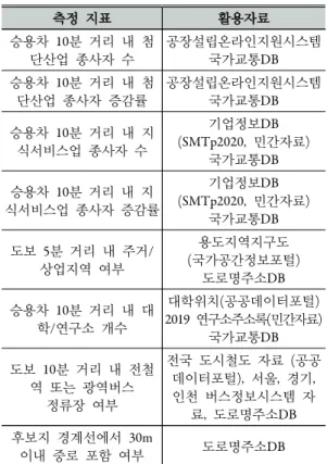 그림  2.  수도권  후보지  현황 2) 공간자료  구축 (1) 활용자료 미니산단 입지적합성 평가를 위해 다양한 종류의 지리 정보를 구축하였다. 지리정보 구축에 활용한 자료는 표  4와 같다