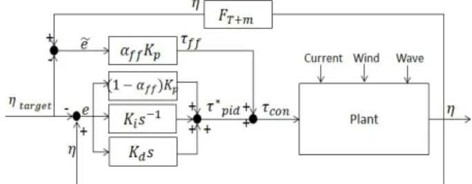 Fig.  3.  Feedback  &amp;  Feedforward  control  system  block  diagram.