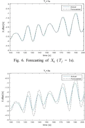 Fig.  7.  Forecasting  of      (   ).