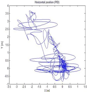 Fig.  12.  Horizontal  position  of  vessel  (feedback  controller).