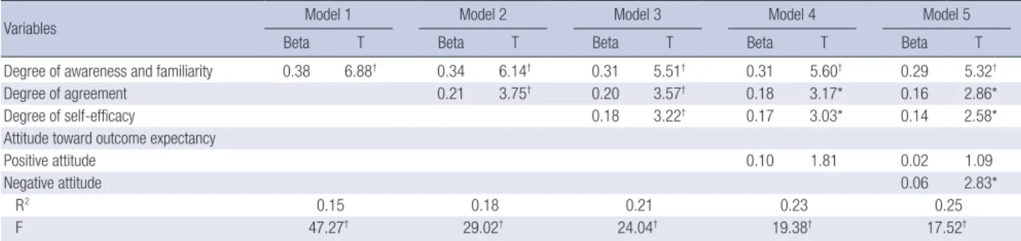 Fig. 1. CPG Implementation based on degree of awareness and familiarity, agreement,  and self-efficacy.