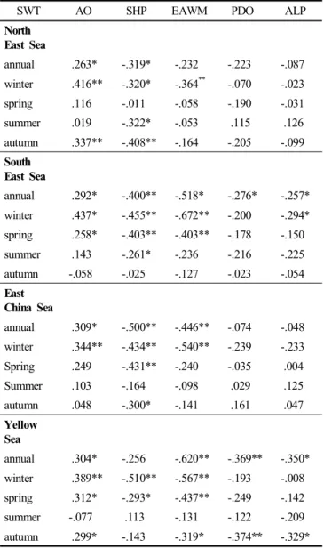 Table  5.  Correlation  coefficients  between  upper  layer  temperatures  and  climate  indices