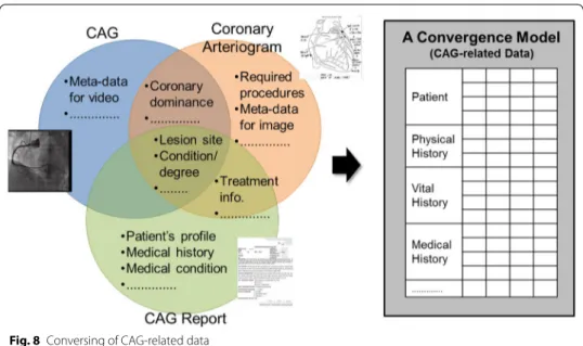 Fig. 8  Conversing of CAG‑related data