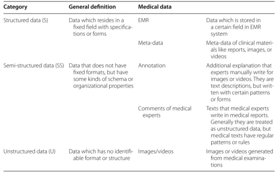 Table 2  Structure-based categorization of medical data