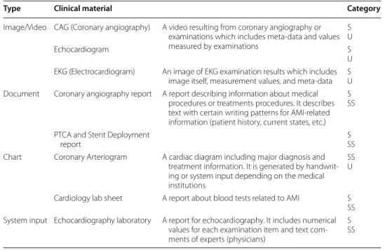Table 3  AMI-related clinical materials