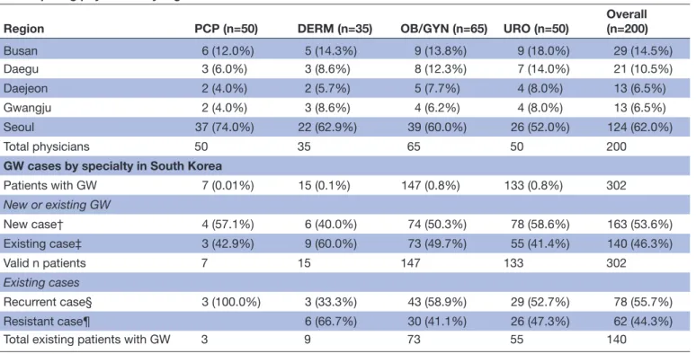 Table 1  Participating physicians by region and GW cases by speciality in South Korea* Participating physicians by region in South Korea