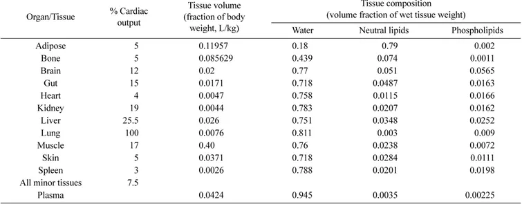 Table 1. Physiologic parameters for human Organ/Tissue % Cardiac output Tissue volume (fraction of body  weight, L/kg) Tissue composition (volume fraction of wet tissue weight)