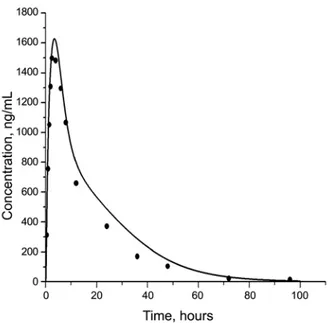 Figure 5. Predicted concentration profiles in various organs and tissues after i.v. infusion of imatinib (log scale).