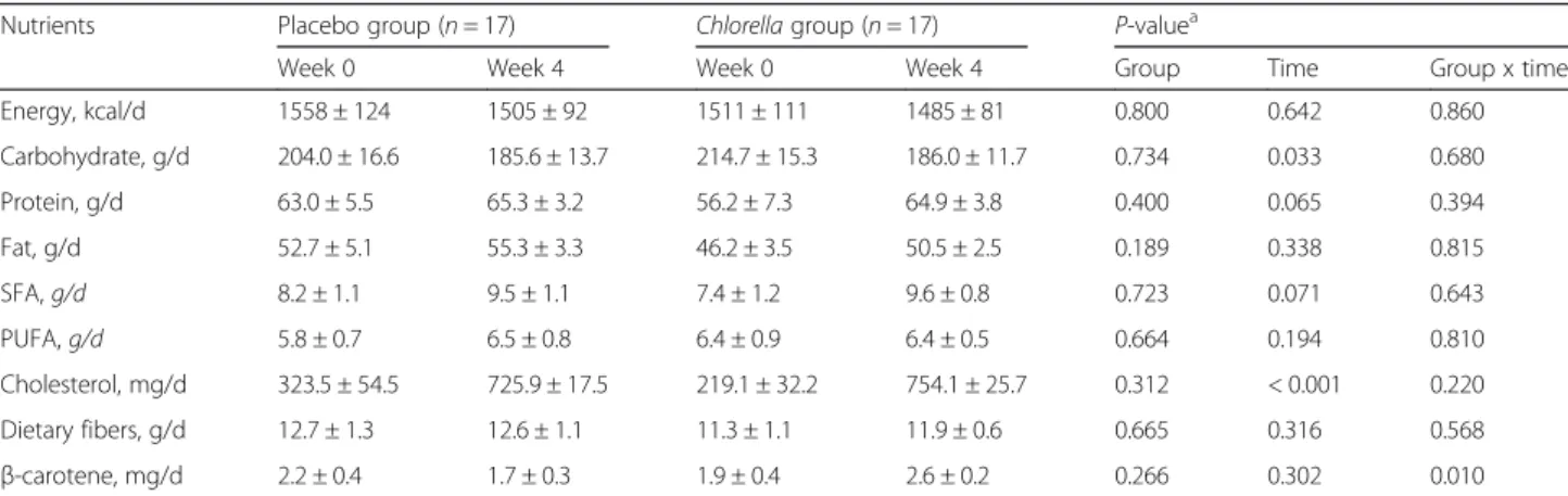 Table 2 Mean daily intakes of selected nutrients at baseline and during the 4-week intervention