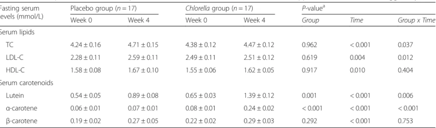 Table 3 Serum lipid and carotenoid responses to the 4-week intervention with Chlorella supplementation with three eggs daily