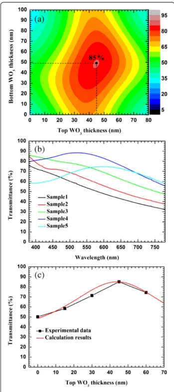 Figure 5 Transmittance of WAW multilayer. (a) Calculated transmittance of WAW multilayers at wavelength of 580 nm for different thicknesses of bottom and top WO 3 layers