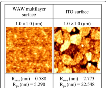 Table 1 Transmittance and sheet resistance of Ag, ITO, and WAW multilayers.