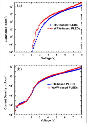 Figure 7 Luminance characteristics of PLEDs. Comparison of (a) luminance-voltage (L –V) and (b) current density-voltage (J–V) characteristics of ITO-based and WAW-based PLEDs.