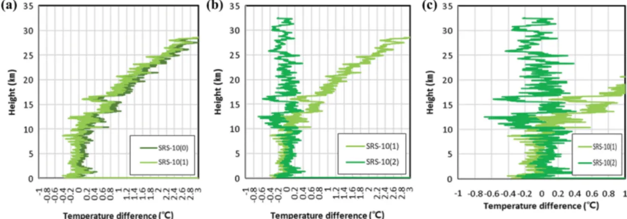 Fig. 13. Temperature difference profile of day time (1 st  correction (a), 2 nd  correction (b, c)).