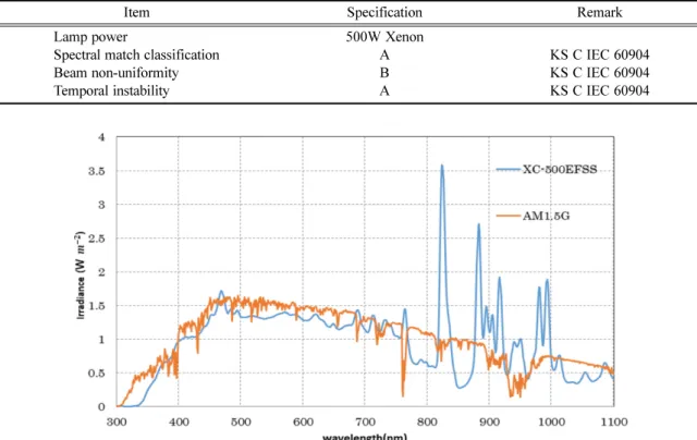 Fig. 3. Solar simulator spectrum compared with ASTM AM1.5G solar spectrum.
