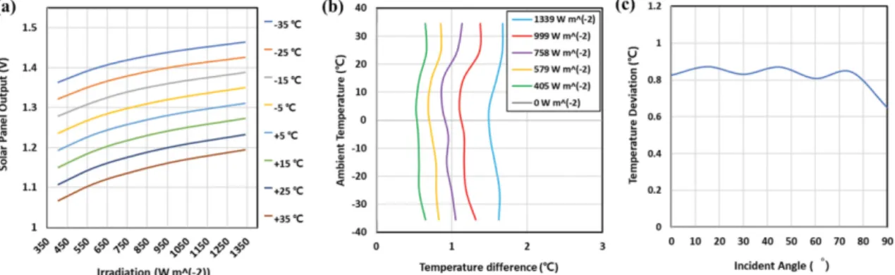Fig. 7.  (a) Output of solar panel according to solar irradiation and ambient temperature, (b) temperature deviations due to solar irradiation and ambient temperature, (c) temperature deviations due to Radiosonde’s motion.