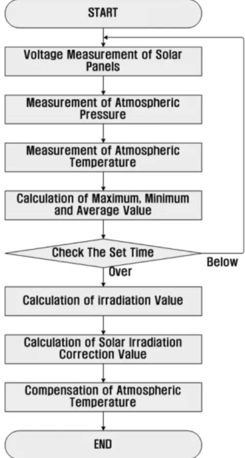 Fig. 9. Algorithm of compensation for the solar radiation effect using solar panel.