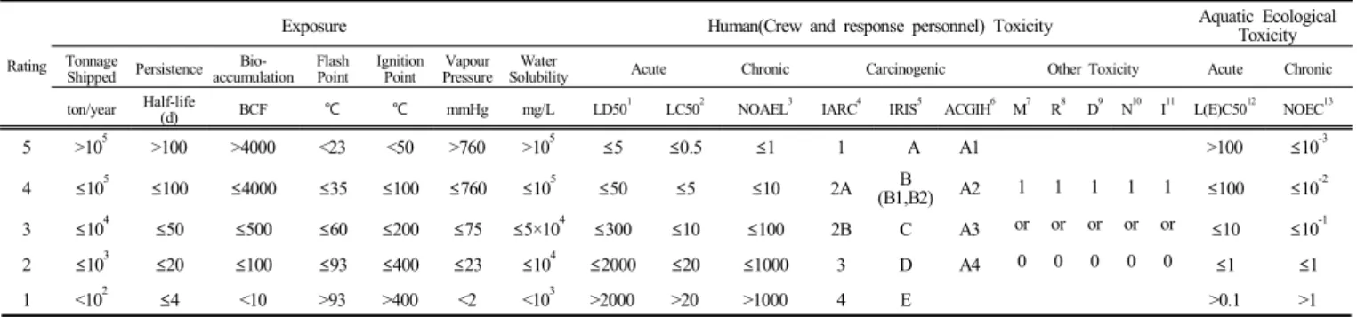 Table  1.  Numerical  rating  criteria  of  exposure  and  toxicity  values  for  HNS  prioritization위해 선정된 우선순위 물질들을 상호 비교 분석하여 고찰하였고,  향후 국내 해상 HNS  관리방안을 제시하였다