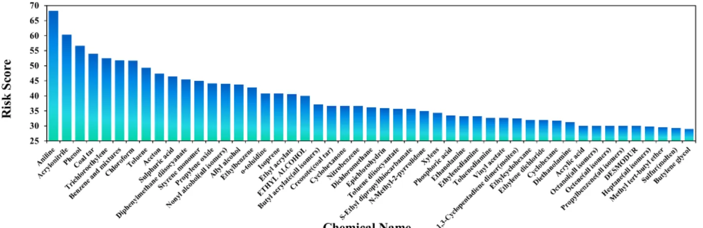 Fig.  1.  Top-50  Prioritization  of  HNS  based  upon  risk  information  in  Korean  waters