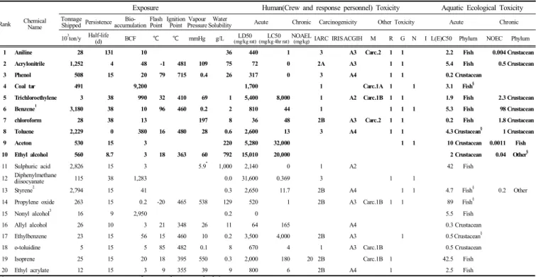 Table  2.  Risk  scores  on  top  20  substances  in  priority  list  of  HNS