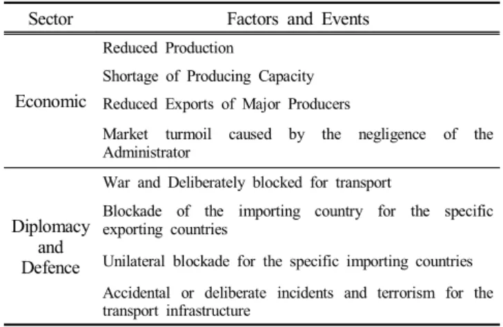 Table  1.  Factors  and  Events  that  Threaten  the  Energy  Security