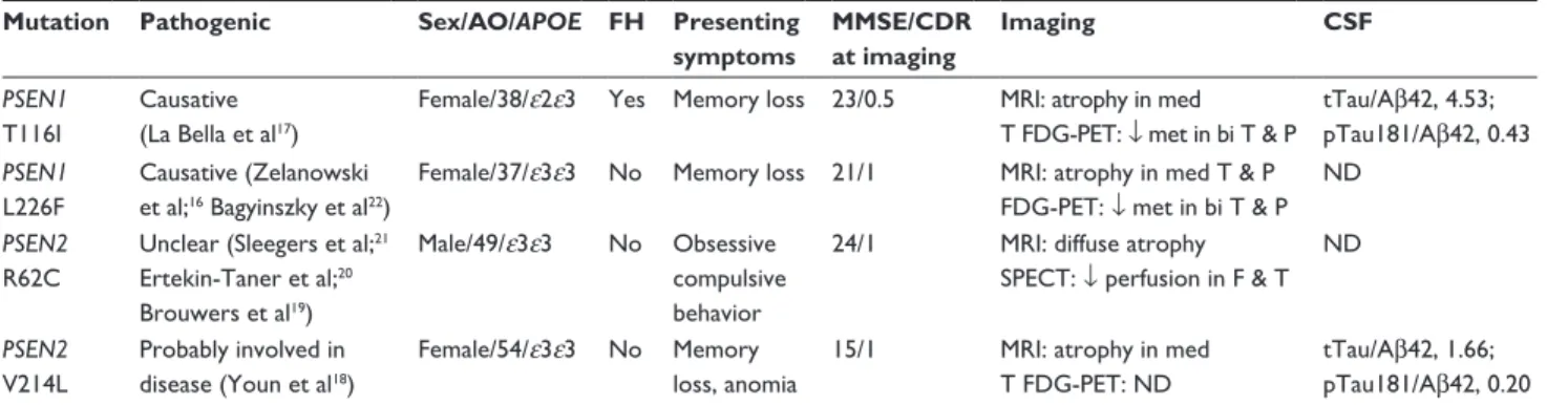 Table 2 The EOAD subjects with identified genetic mutations