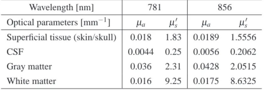 Table 2. The wavelength-dependent optical properties of the segmented head model (ab- (ab-sorption coefficient μ a and reduced scattering coefficient μ s  ) [41–46].