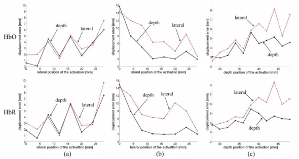 Fig. 6. Displacement error [mm] in lateral and depth directions when the activation changes along the lateral direction as shown in Fig