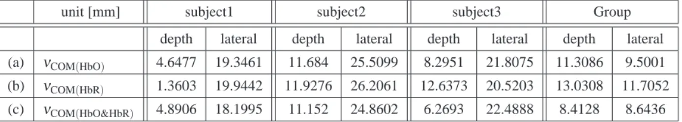 Table 6. Depth and lateral displacement of the center of mass between fMRI and DOT using MUSIC spectra of (a) HbO, (b) HbR, and (c) HbO&amp;HbR.