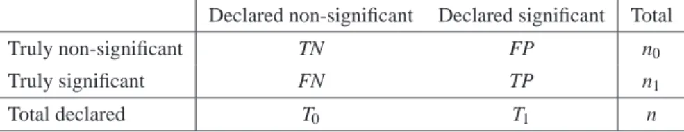 Table 1. Voxel classification in multiple testing of N hypotheses.