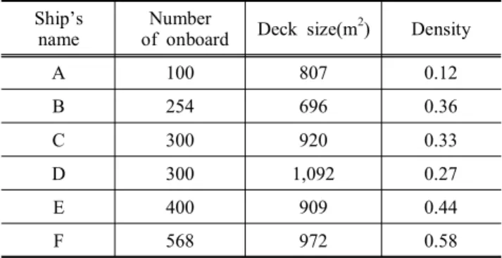 Table  1.  Specification  of  Accommodation  Work  Barge