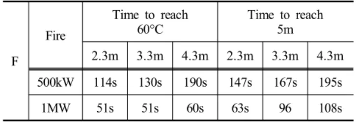 Table  5.  Time  to  reach  the  60°C  and  5m 