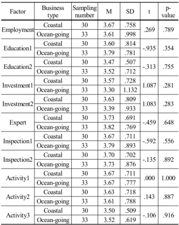 Table  4.  Result  of  distribution  of  questionnaire  survey  by  the  number  of  owned  vessel
