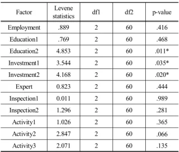 Table  6.  The  test  result  for  the  verification  of  homogeneity  of  variance  (Levene  statistic)