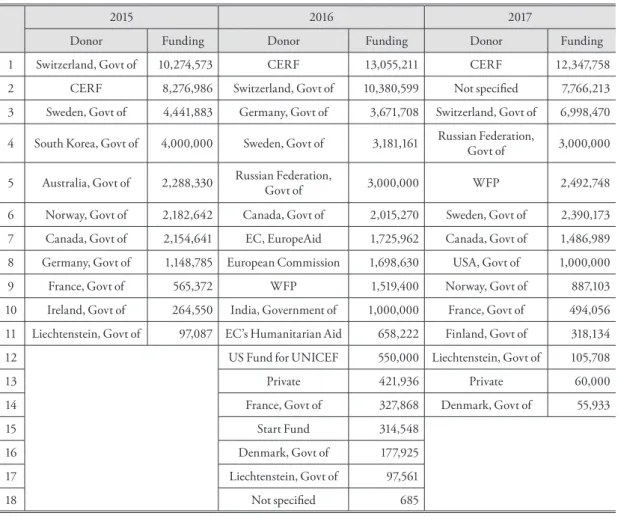 Table 1. Humanitarian Funding Sources (Unit: USD)