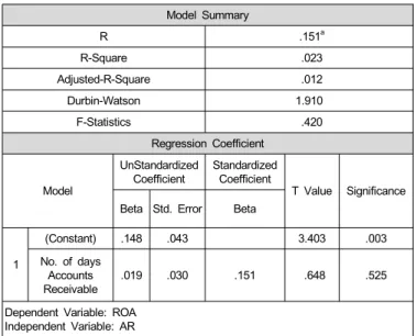 Table 4 showed R as a coefficient of correlation and R square as a coefficient of determination