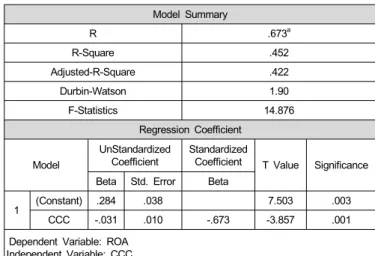 Table 6 showed R as a coefficient of correlation and R Square as a coefficient of determination