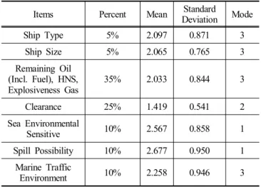 Table  3.  Extraction  of  Assessment  items