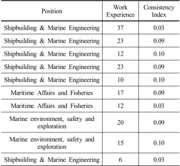 Fig.  3.  Priority  of  risk  assessment  item.