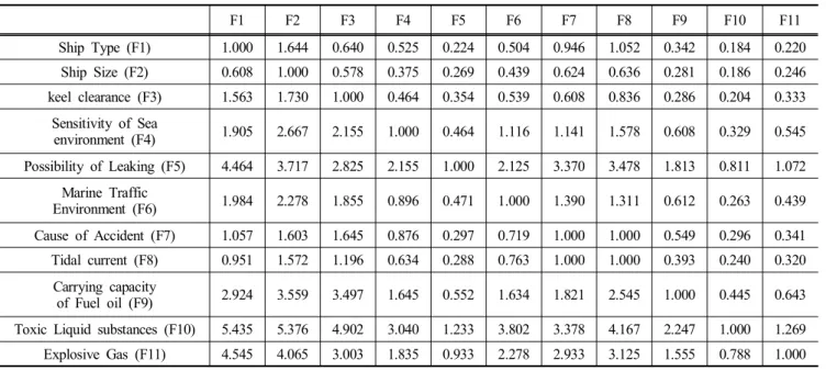 Table  6.  Change  of  risk  assessment  items