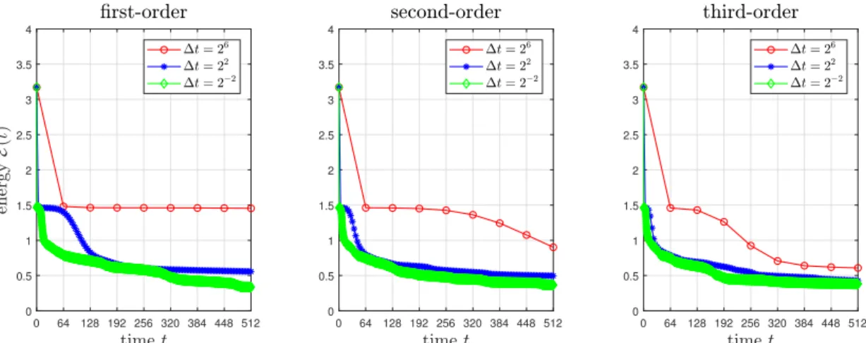 Figure 2. Evolution of E (t) using the first-, second-, and third-order schemes with different time steps.