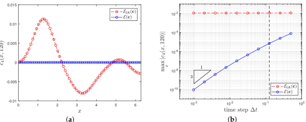 Figure 4. (a) c 4 ( x, 120 ) obtained with ∆t = 2 −3 (this time step is indicated by a dashed line in (b))