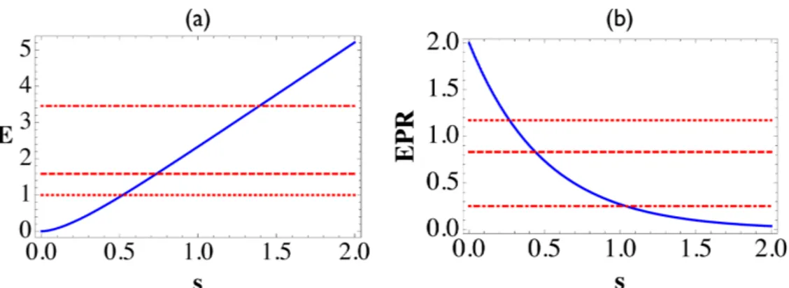 Fig. 1. (a) Degree of entanglement and (b) EPR correlation for the states: |T MSSi (blue
