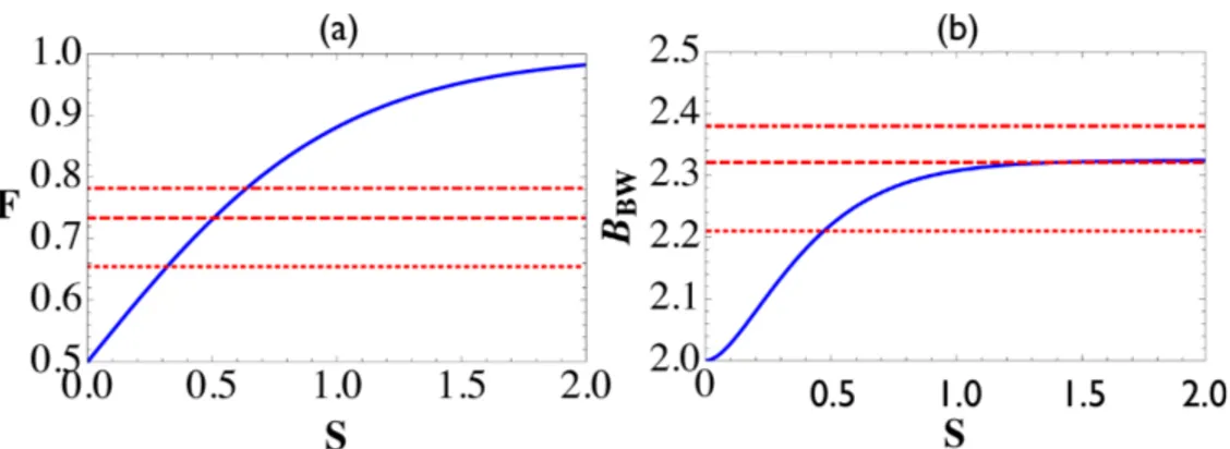 Fig. 2. (a) Average fidelity in teleporting a coherent state and (b) Bell parameter B BW