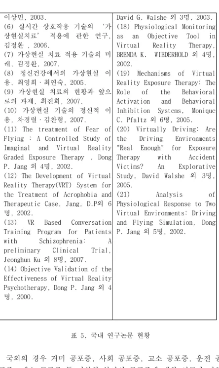 표 5. 국내 연구논문 현황  국외의 경우 거미 공포증, 사회 공포증, 고소 공포증, 운전 공 포증, 폐소 공포증 등 다양한 분야의 공포증에 대한 연구가 진행이상민, 2003.(6)  실시간  상호작용  기술의  ‘가상현실치료’  적용에  관한  연구, 김정환 , 2006.(7) 가상현실 치료 적용 기술의 미래, 김정환, 2007.(8)  정신건강에서의  가상현실  이용, 최영희·최연숙, 2005.(9)  가상현실  치료의  현황과  앞으로의 과제, 최진