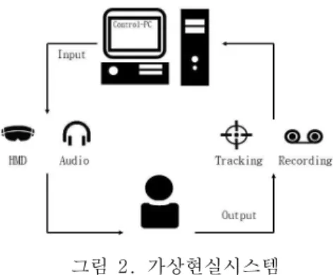 그림 2. 가상현실시스템